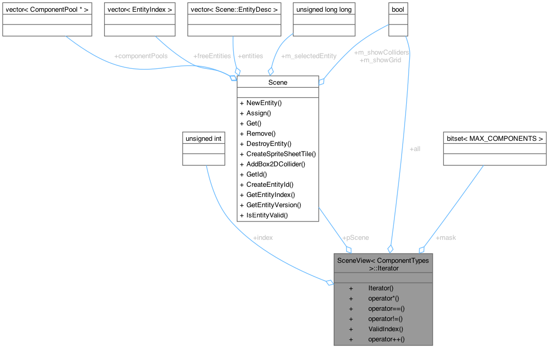 Collaboration graph